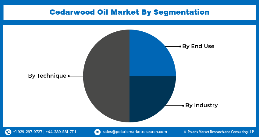 Cedarwood Oil Market Size